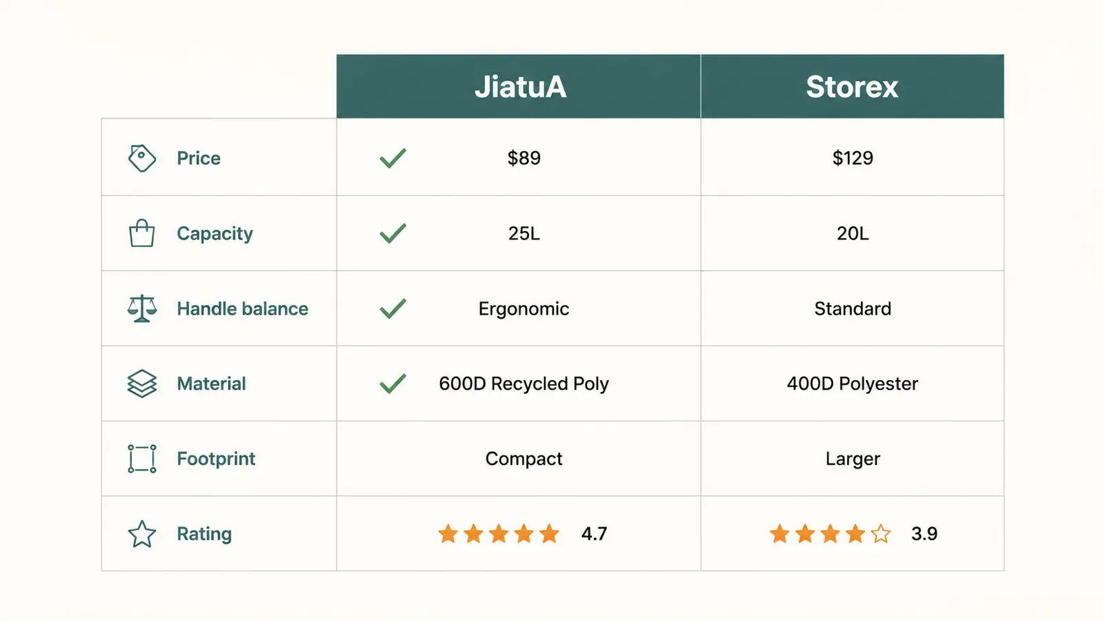 Chart comparing the JiatuA and Storex cleaning caddies across six spec categories with winner indicators