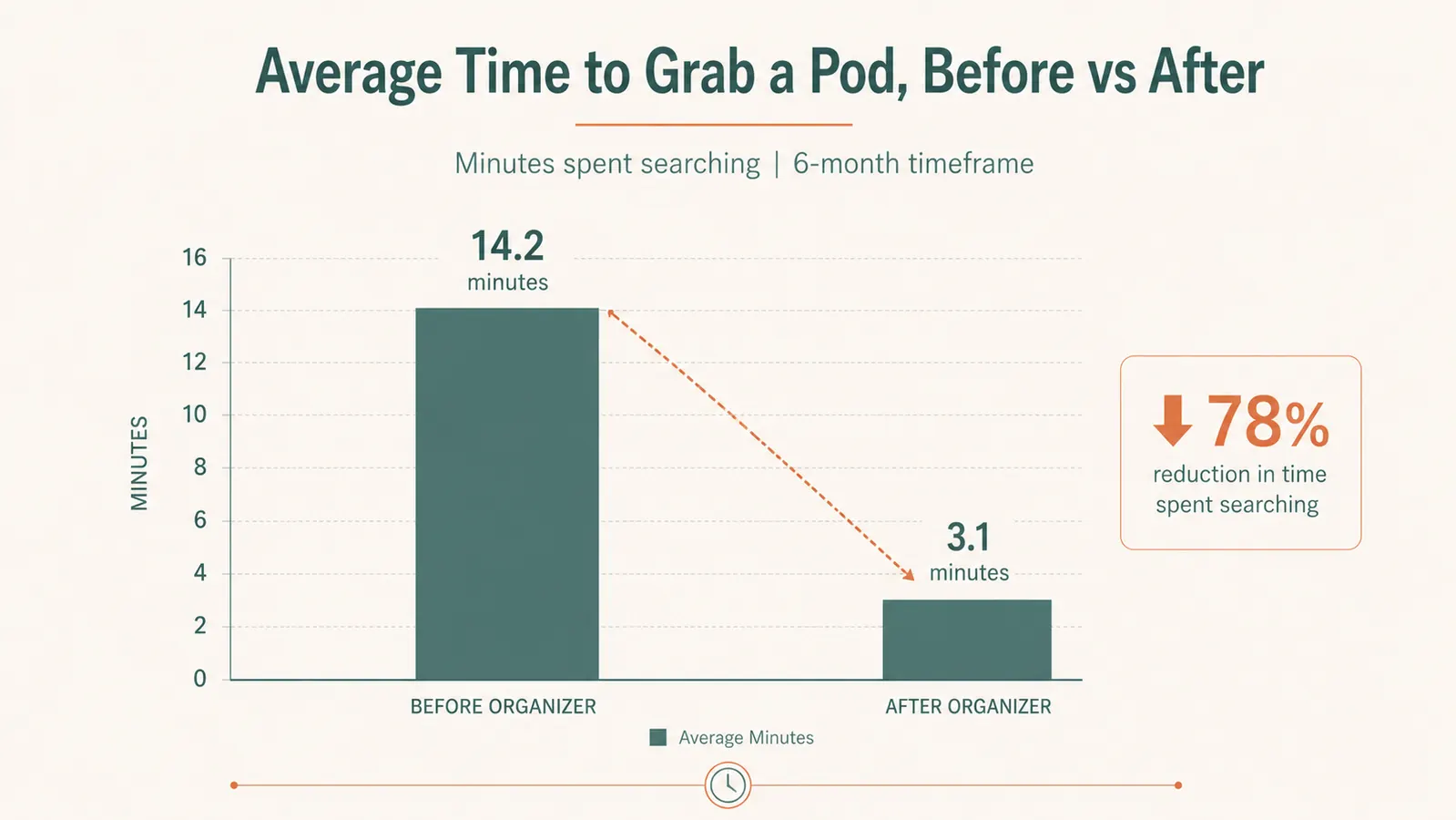 Bar chart showing morning coffee routine time before and after using the pod organizer over six months
