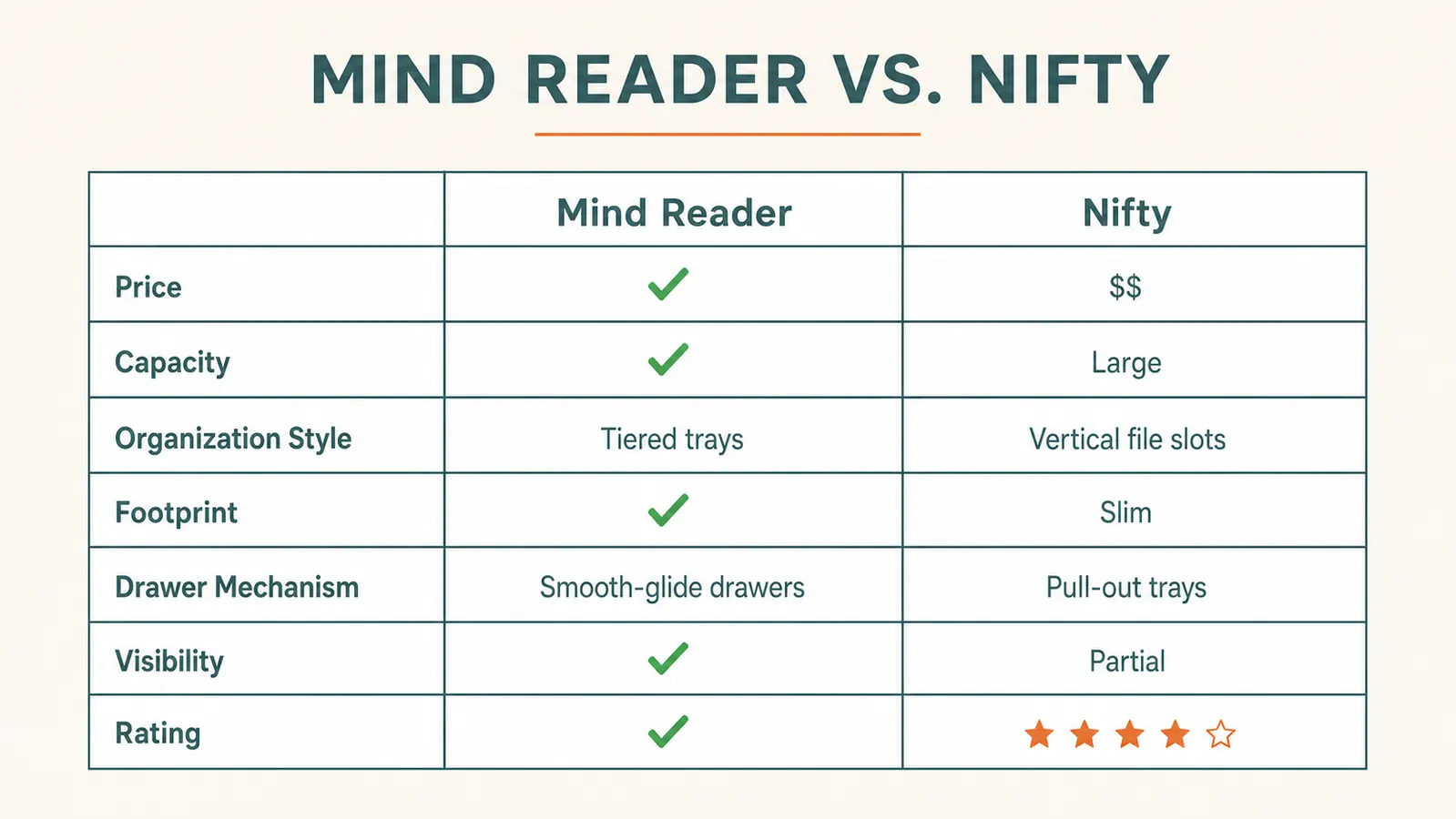 Chart comparing the Mind Reader and Nifty coffee pod organizers across seven spec categories with winner indicators