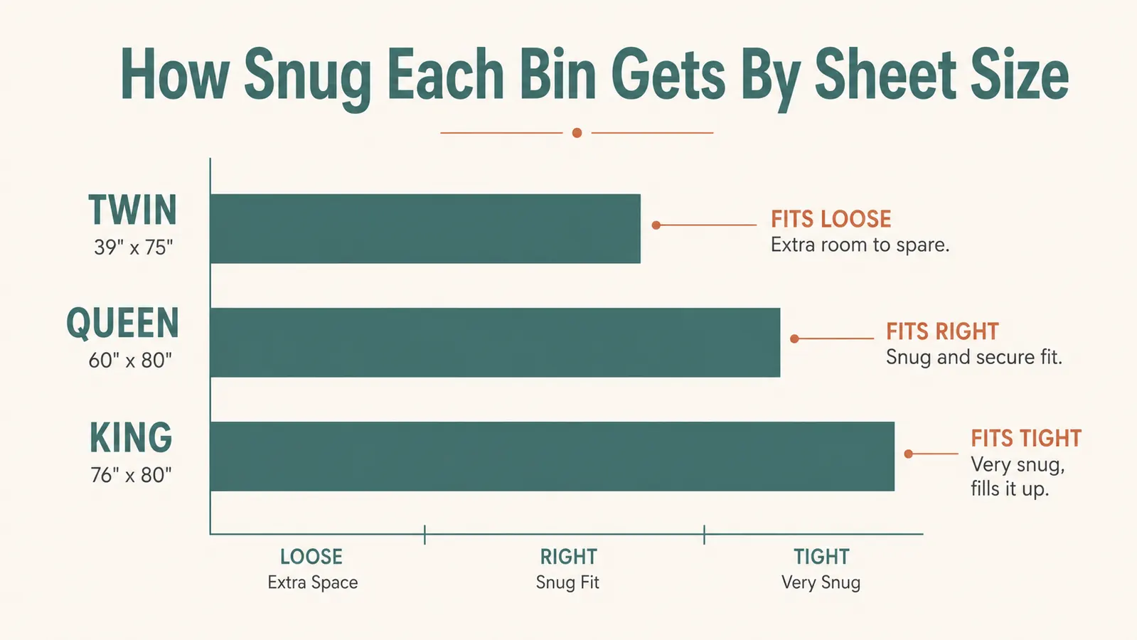 Simple chart comparing how many sheet sets fit comfortably by size, twin, queen, and king