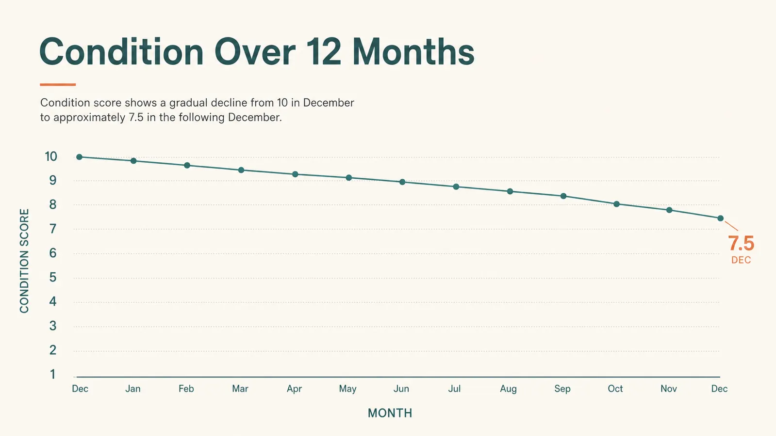 Chart showing the organizer's condition rated month by month from December through the following December
