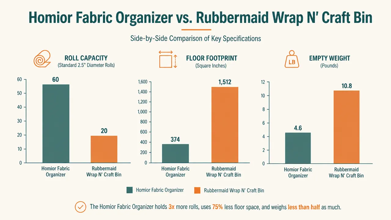 Bar chart comparing roll capacity, footprint, and weight between the Homior organizer and the Rubbermaid Wrap N' Craft bin